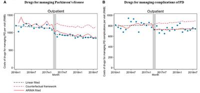 The impact of China's zero markup drug policy on drug costs for managing Parkinson's disease and its complications: an interrupted time series analysis